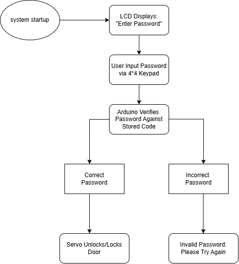 Flowchart